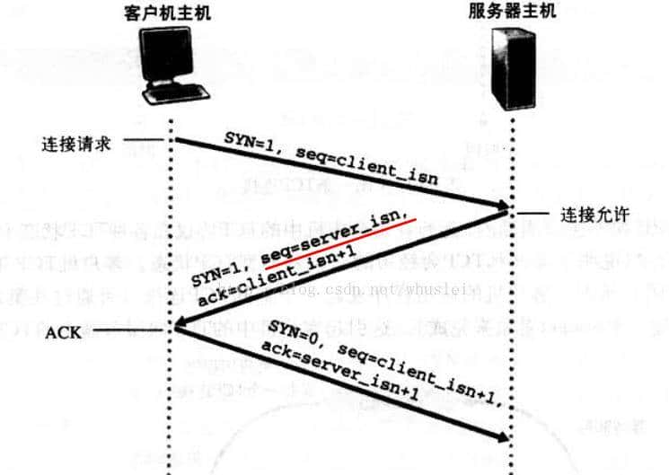 TCP的三次拉（握）手，四次（挥）招手