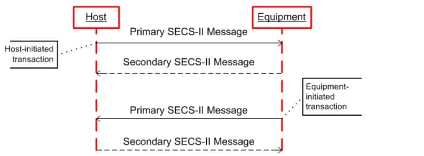 半导体设备通讯标准(SECS/GEM)