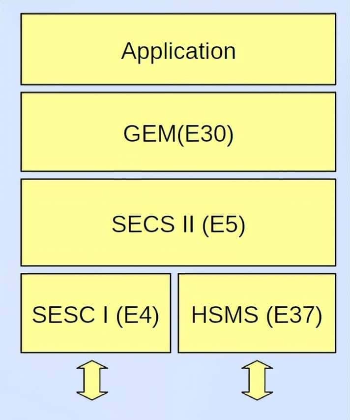 半导体设备通讯标准(SECS/GEM)