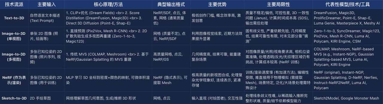 主流 AI 生成 3D 技术流派辨析:Text-to-3D, Image-to-3D 与 NeRF 应用概览