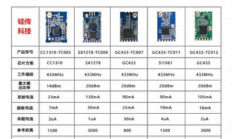 物联网433M无线串口透传模块的参数对比？哪个更有优势？