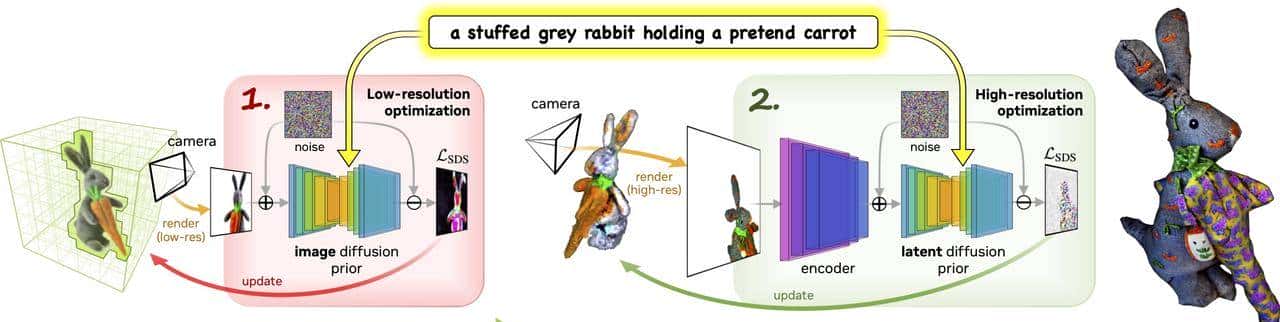 主流 AI 生成 3D 技术流派辨析:Text-to-3D, Image-to-3D 与 NeRF 应用概览