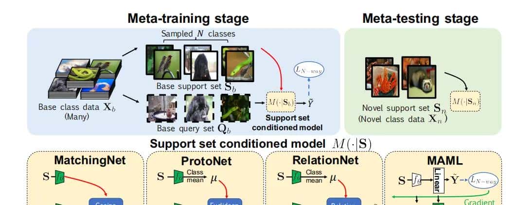 论文阅读《A Closer Look at Few-shot Classification》