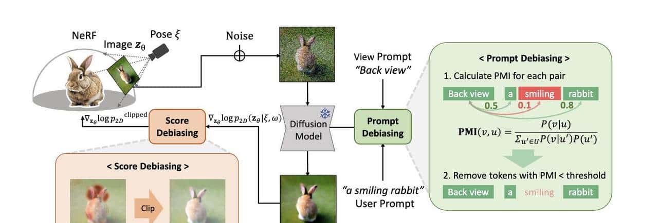 主流 AI 生成 3D 技术流派辨析:Text-to-3D, Image-to-3D 与 NeRF 应用概览