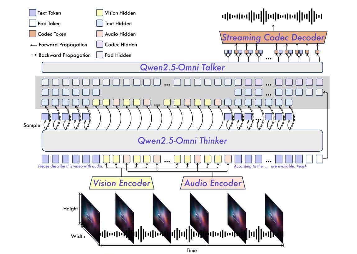 vLLM 部署Qwen2.5-Omni-7B全模态大模型才是AI“交互”新时代