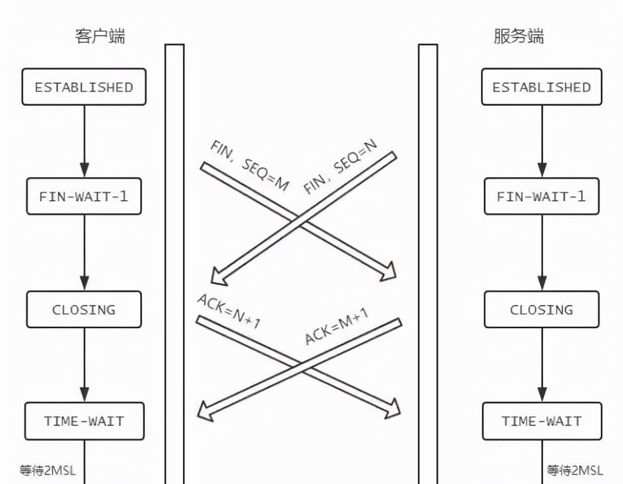 TCP可靠传输的一点知识