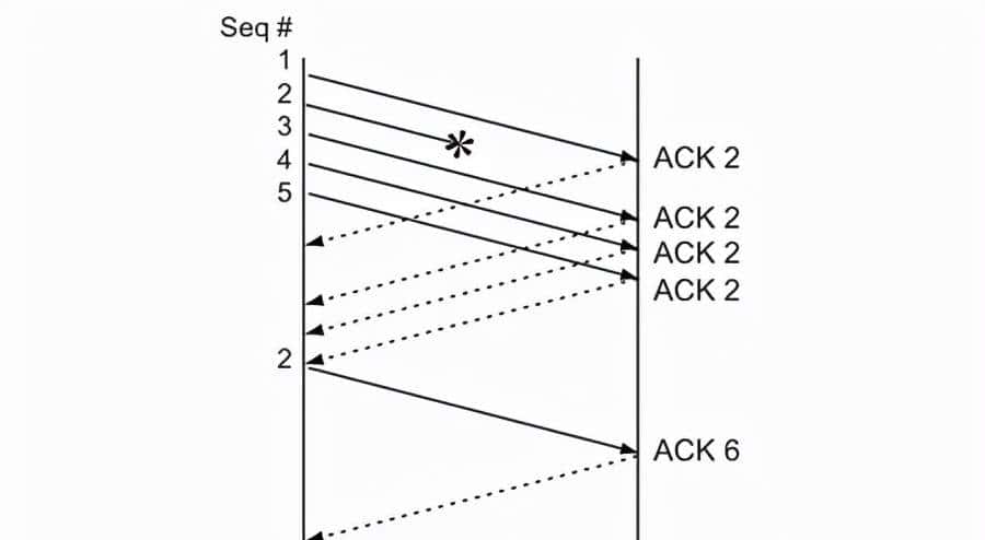 TCP可靠传输的一点知识