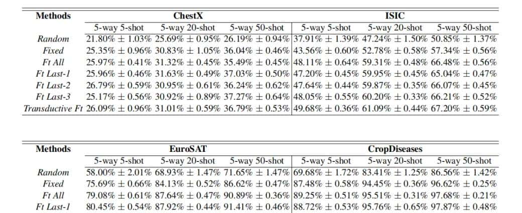 论文阅读：《A Broader Study of Cross-Domain Few-Shot Learning》