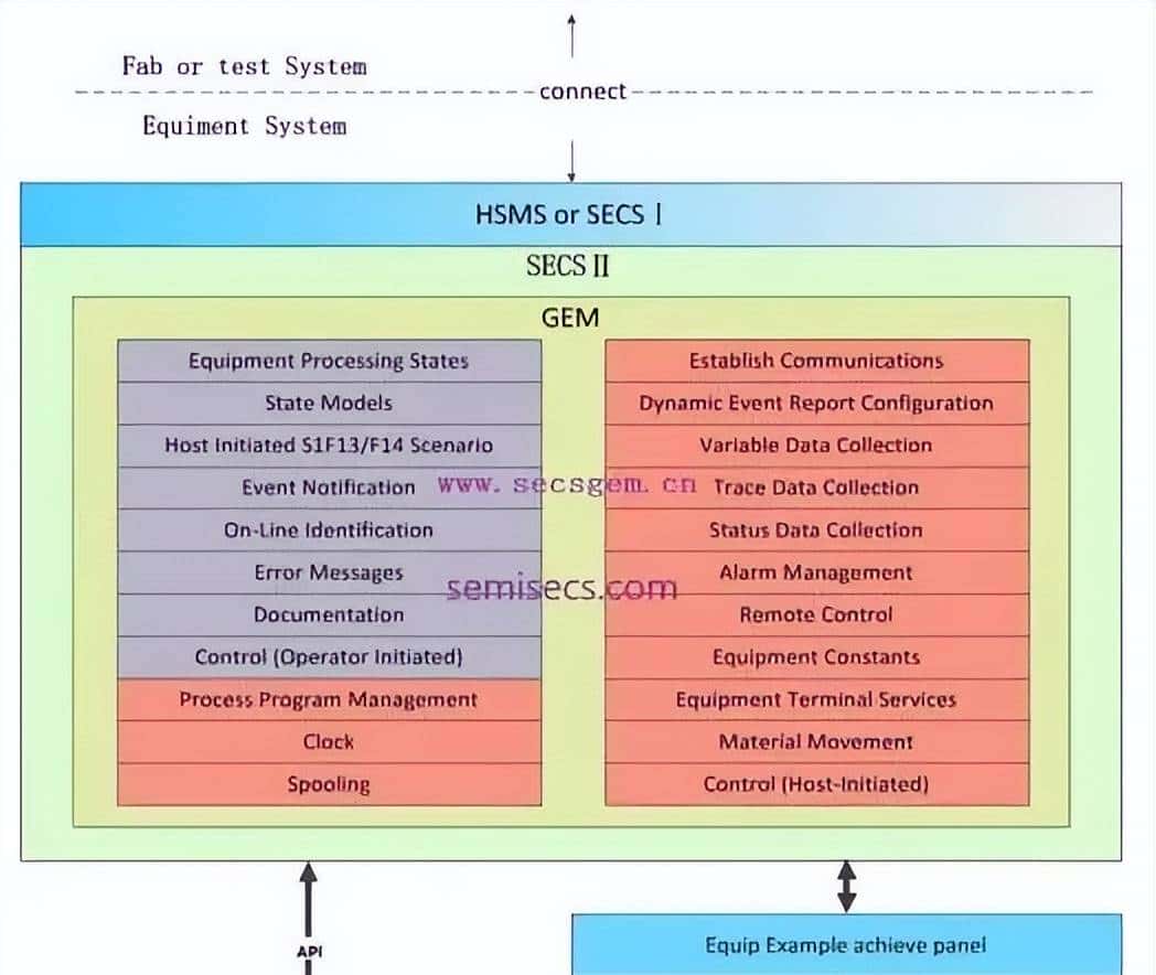 半导体设备通讯标准(SECS/GEM)