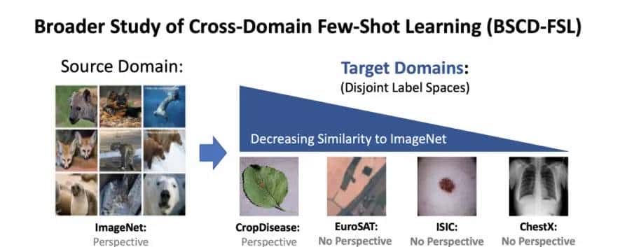 论文阅读：《A Broader Study of Cross-Domain Few-Shot Learning》