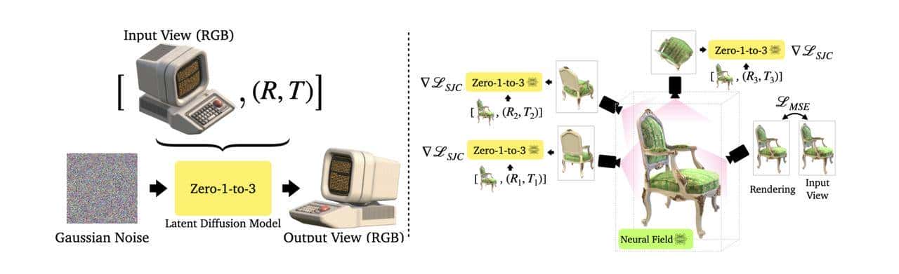 主流 AI 生成 3D 技术流派辨析:Text-to-3D, Image-to-3D 与 NeRF 应用概览