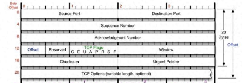 TCP可靠传输的一点知识