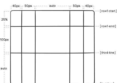 前端入门——css 网格轨道详细介绍