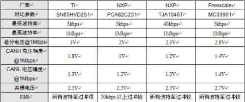 主流CAN收发器性能PK