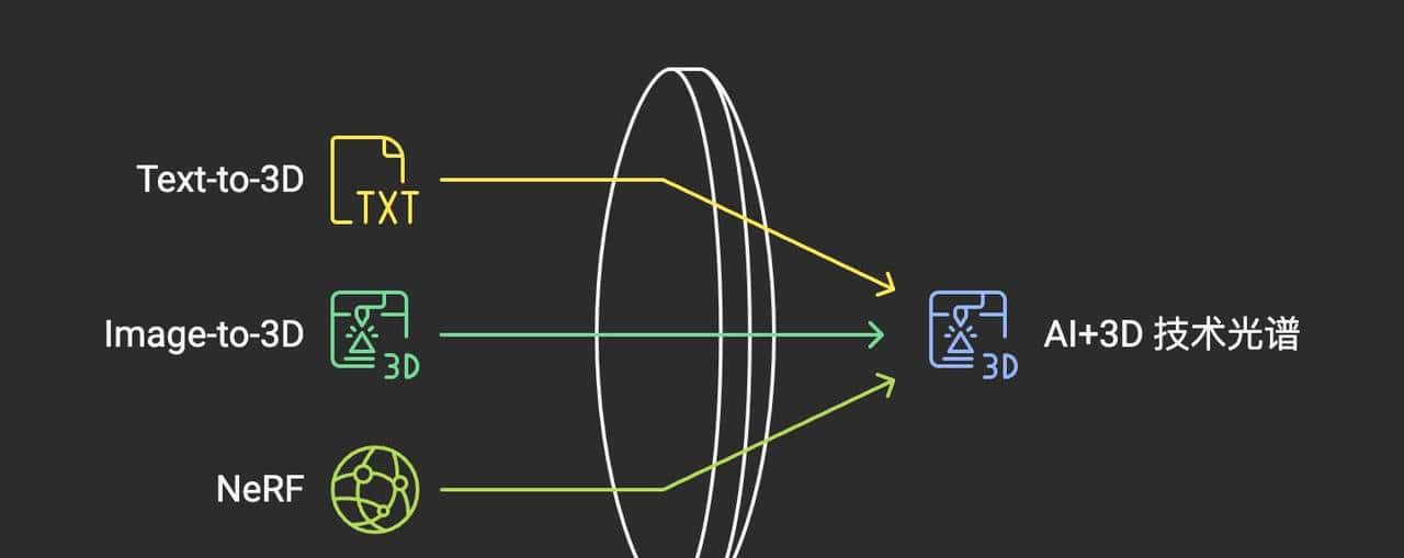 主流 AI 生成 3D 技术流派辨析:Text-to-3D, Image-to-3D 与 NeRF 应用概览