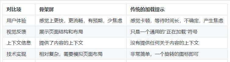 高州圈开发日常之骨架屏