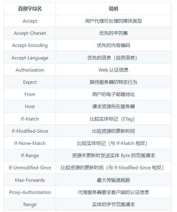 二 计算机网络 前端学习 物理层 链路层 网络层 传输层 应用层 HTTP