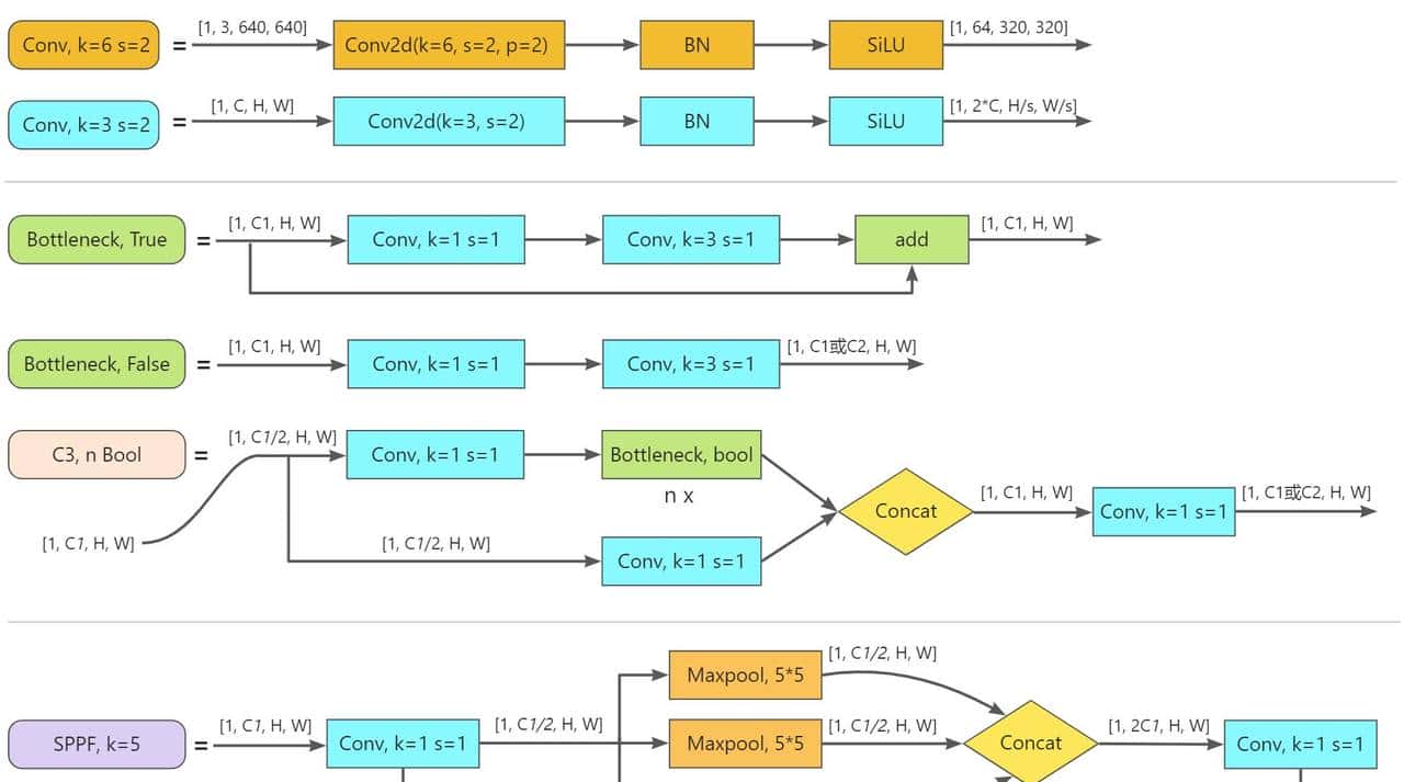 【pytorch】目标检测:彻底搞懂YOLOv5详解