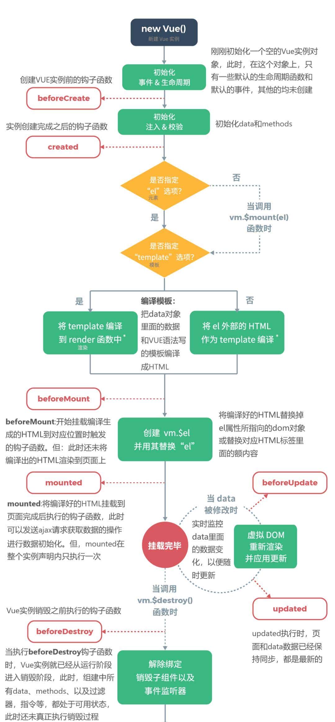 不来看看这些 VUE 的生命周期钩子函数？| 原力计划