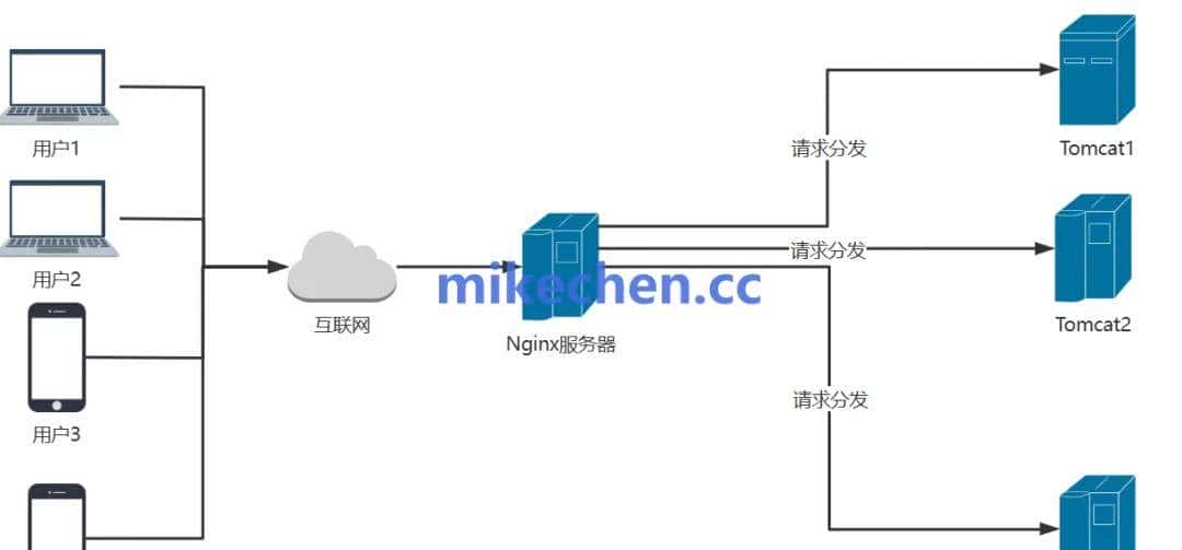 Nginx动静分离详解(原理+配置+实战)