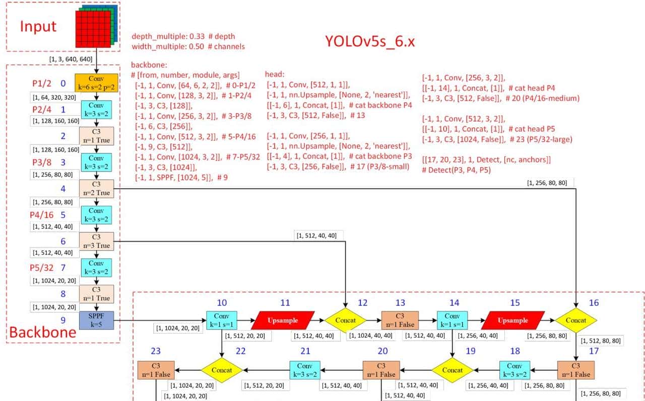 【pytorch】目标检测:彻底搞懂YOLOv5详解