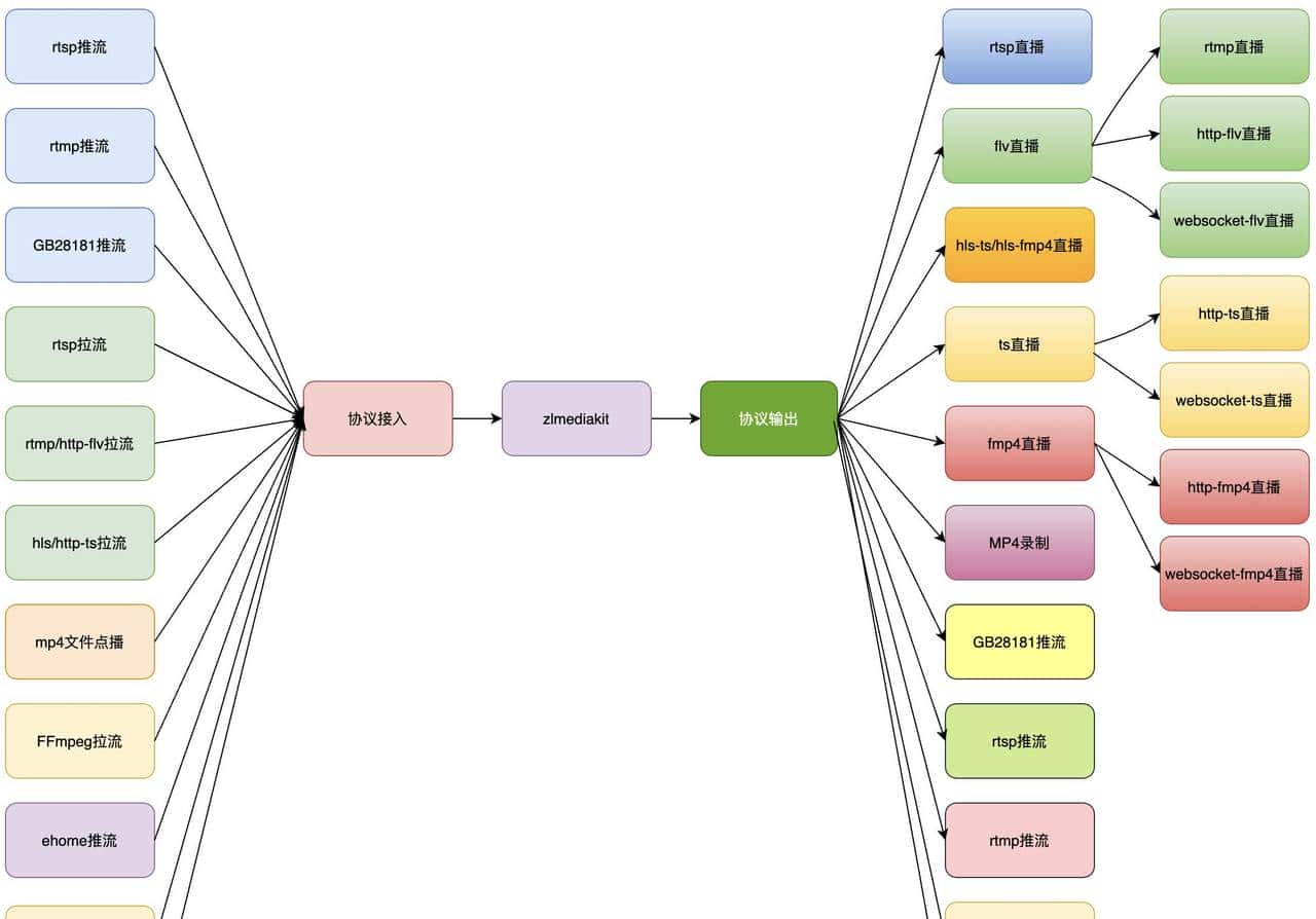 网上看了不少,终于把ZlmediaKit流媒体框架搭建起来啦