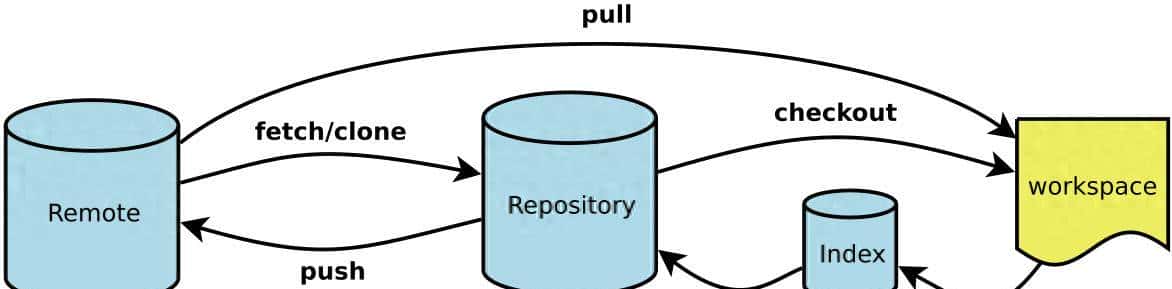 常用 Git 命令清单