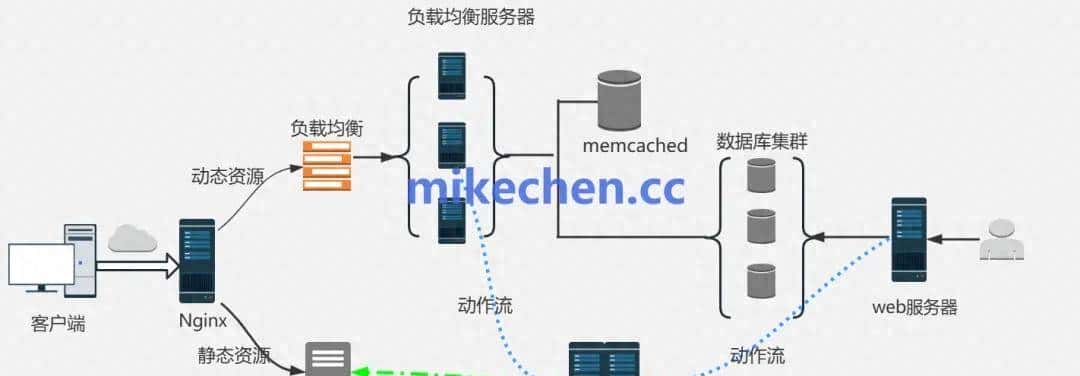 Nginx动静分离详解(原理+配置+实战)