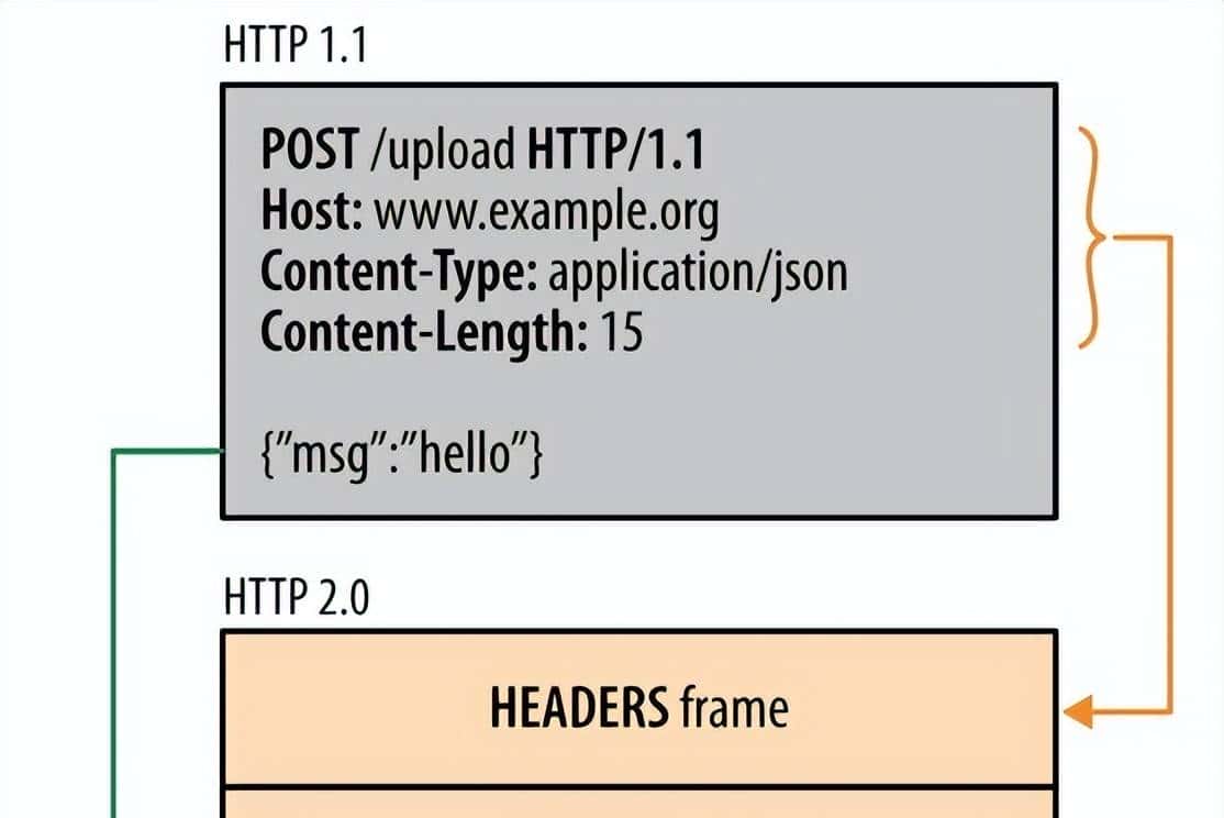 二 计算机网络 前端学习 物理层 链路层 网络层 传输层 应用层 HTTP