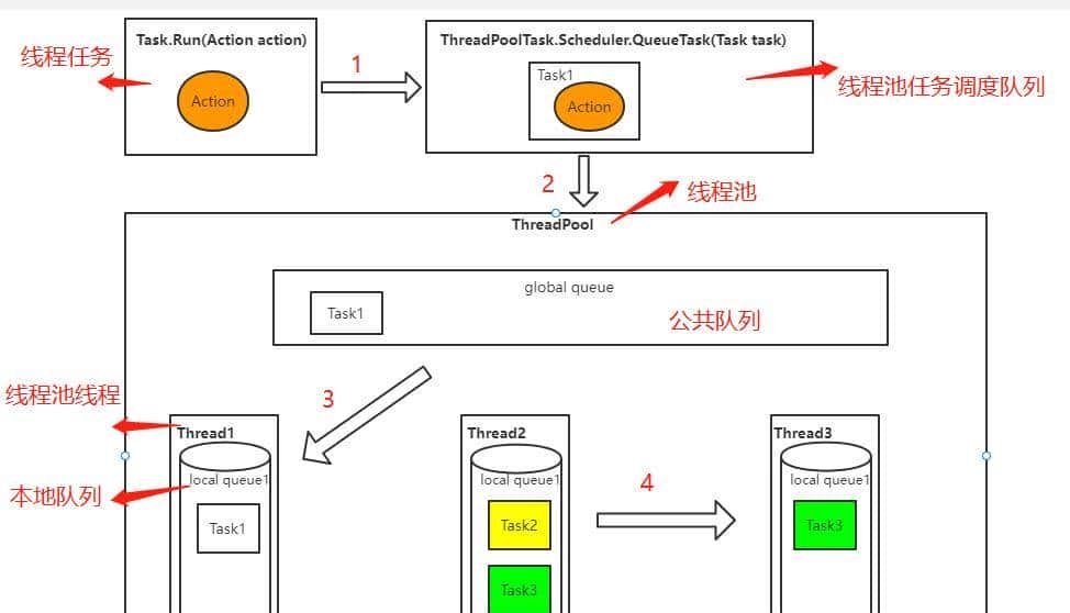 C#多线程下的调优