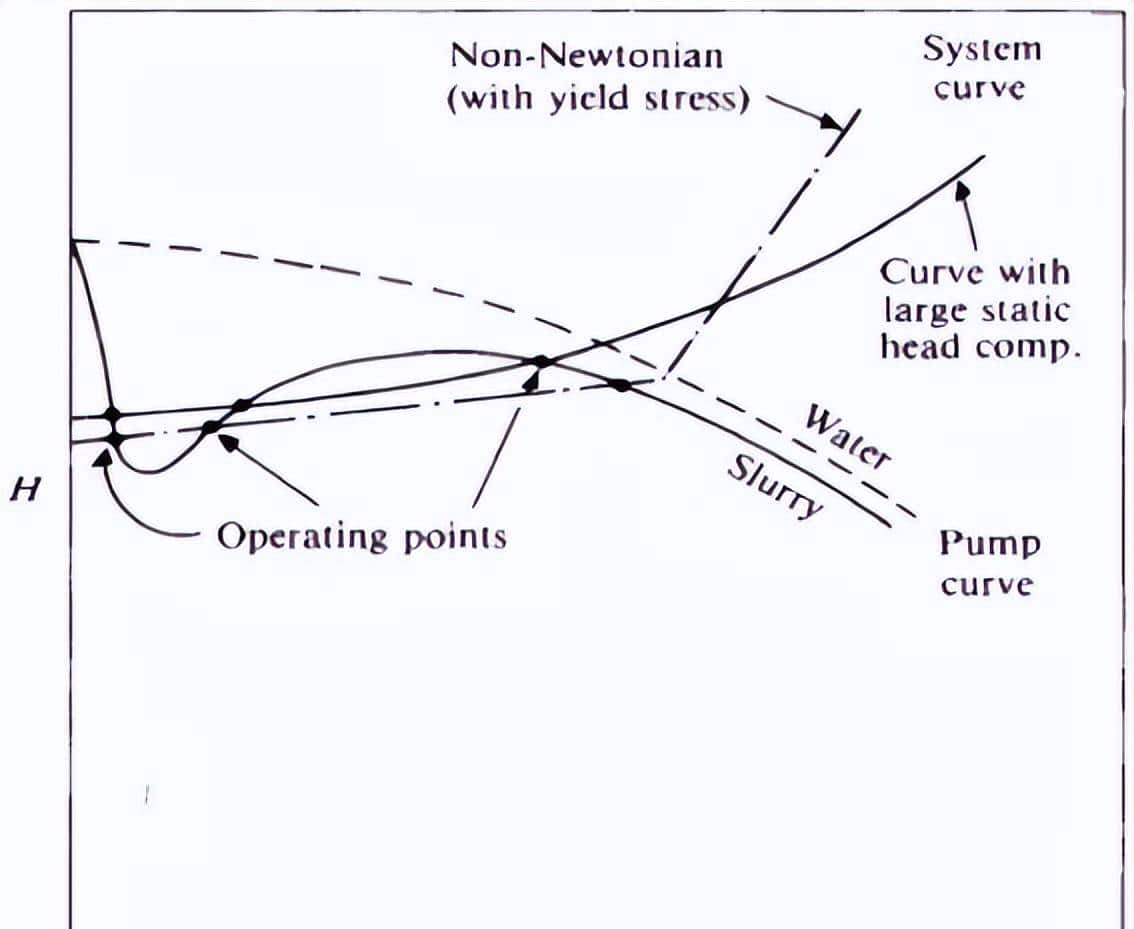 转载--离心渣浆泵的水力性能和冲蚀磨损