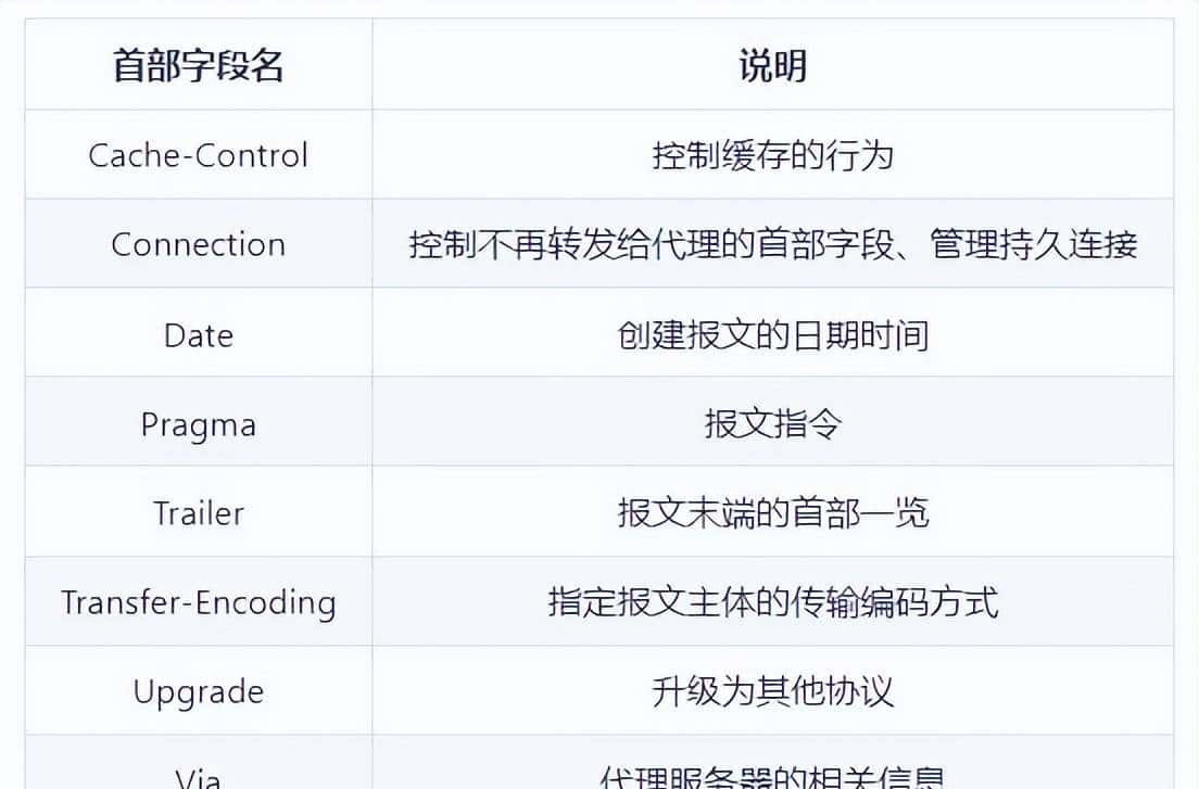 二 计算机网络 前端学习 物理层 链路层 网络层 传输层 应用层 HTTP