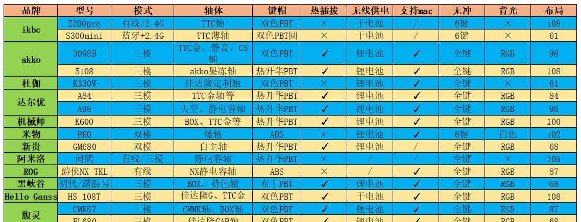 2021年新上市机械键盘选购推荐，从外形到功能，全面帮你拿主意