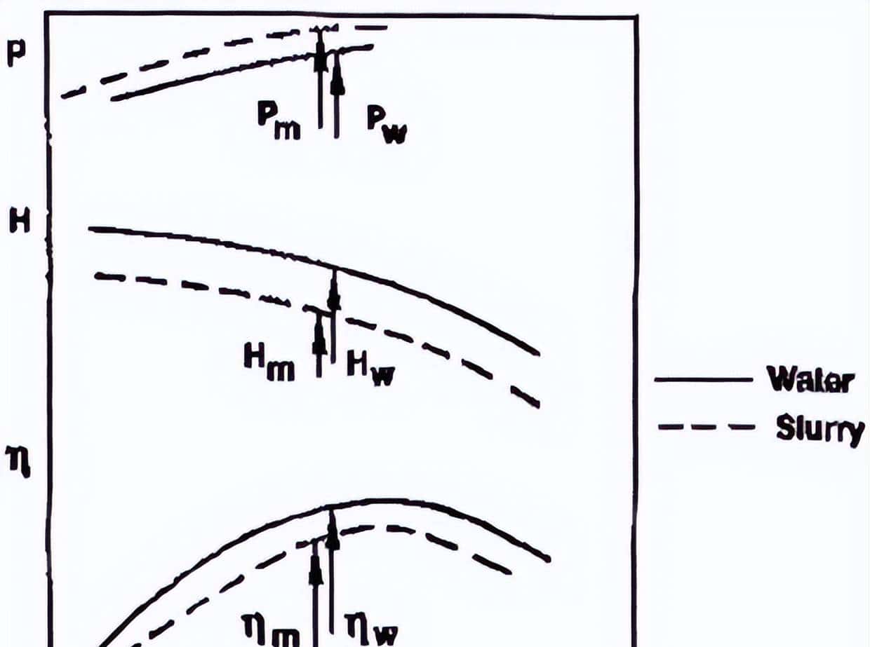 转载--离心渣浆泵的水力性能和冲蚀磨损