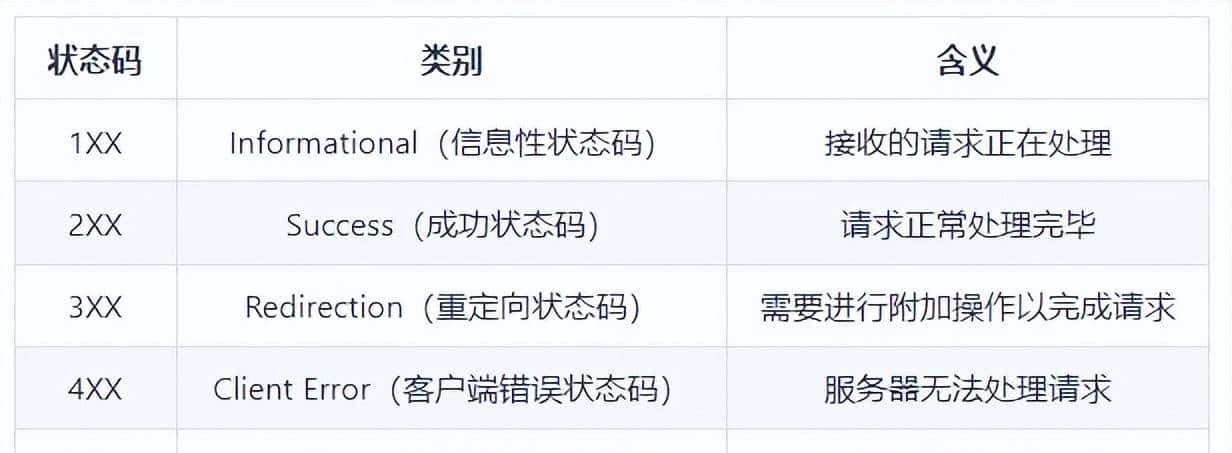 二 计算机网络 前端学习 物理层 链路层 网络层 传输层 应用层 HTTP