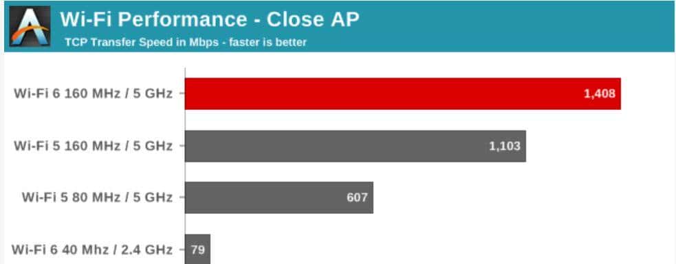 WiFi 6,好在哪里?