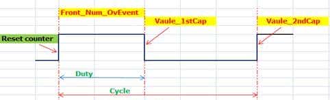 「话说定时器系列」之十：PWM输入模式测量脉宽及占空比实验