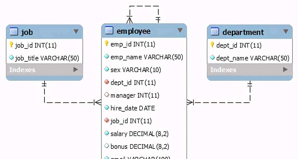 在SQL中:一切皆关系