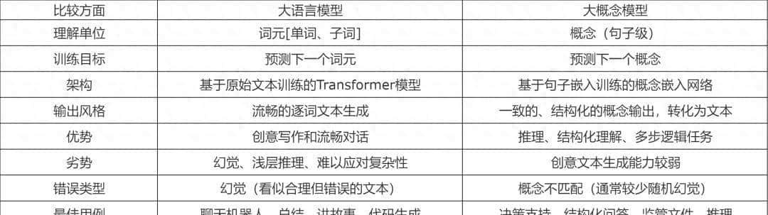 大概念模型：AI 推理的新范式