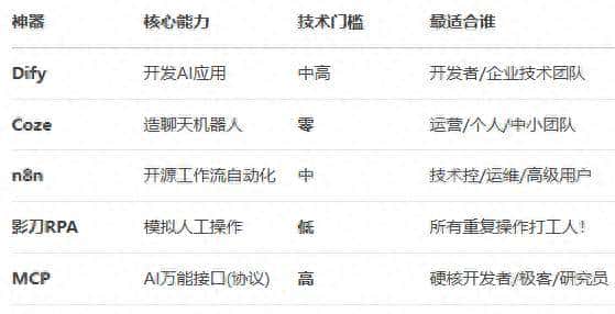 聊聊Dify、Coze、n8n、RPA、MCP、Make