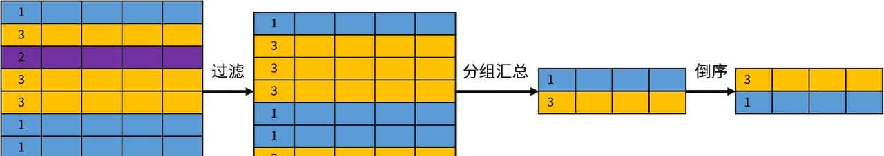 在SQL中:一切皆关系