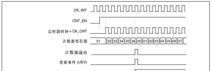 STM32-定时器详解-02