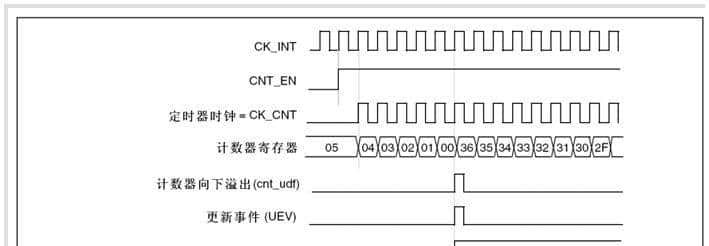 STM32-定时器详解-02