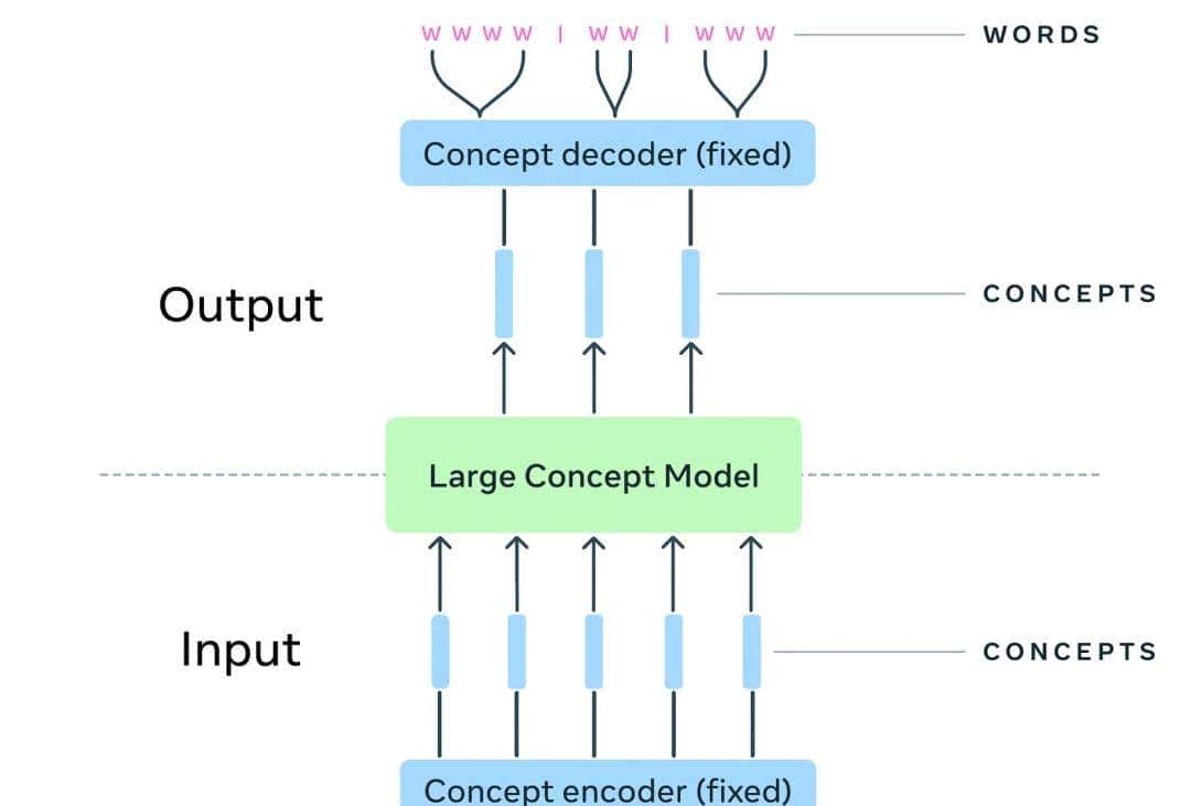 大概念模型：AI 推理的新范式