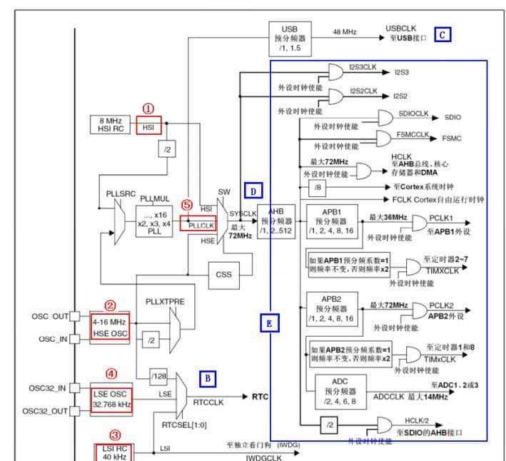 STM32(GD32)的定时器,你是这样用的吗?系统时钟树怎么看?