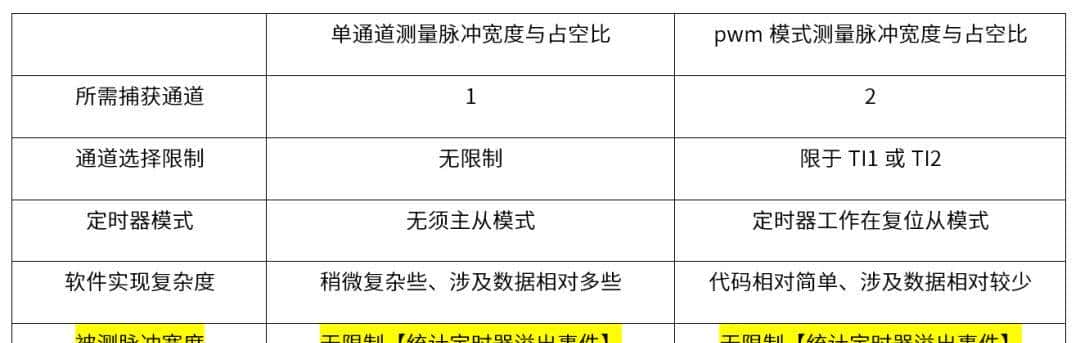 「话说定时器系列」之十：PWM输入模式测量脉宽及占空比实验