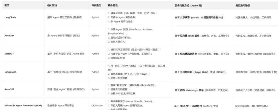 各主流 Agent 开发框架及核心功能异同点，开发场景选择