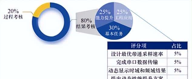 聚焦工程实践应用 贯通课程知识体系 ！以电子器件基础实验课程为例
