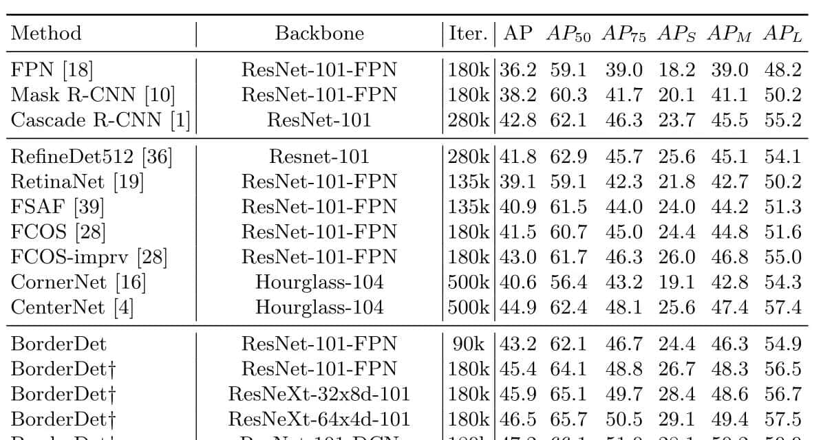 [BorderDet 边界特征检测器 ECCV2020] Border Feature for Dense Object Detection [笔记]