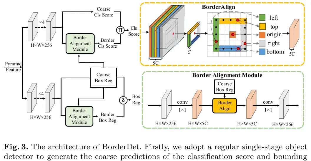 [BorderDet 边界特征检测器 ECCV2020] Border Feature for Dense Object Detection [笔记]